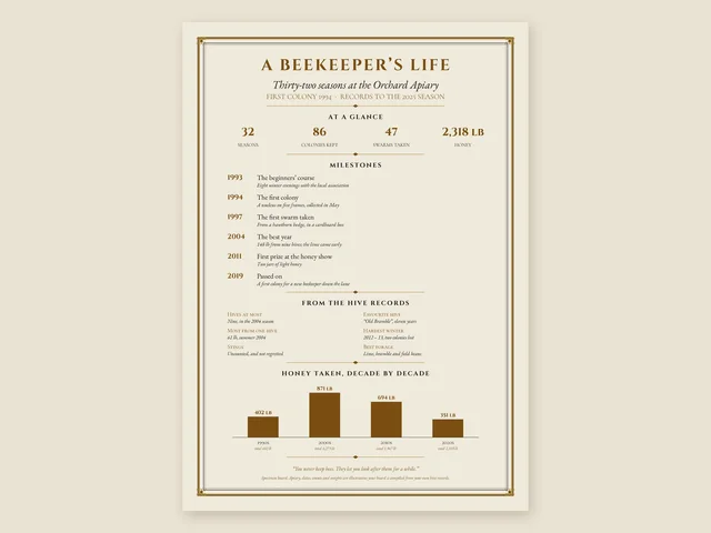 Our specimen A Beekeeper's Life board (illustrative details): thirty-two seasons at the Orchard Apiary, from the first colony in 1994, with seasons, colonies, swarms and honey, milestones and honey taken by decade
