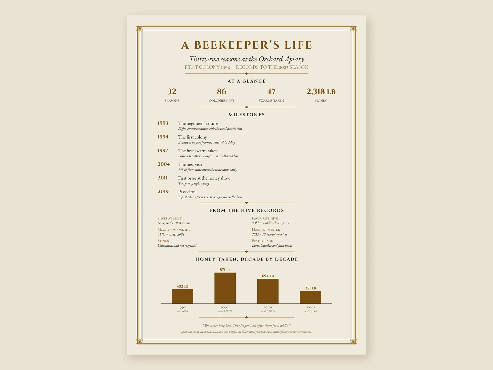 Our specimen A Beekeeper's Life board (illustrative details): thirty-two seasons at the Orchard Apiary, from the first colony in 1994, with seasons, colonies, swarms and honey, milestones and honey taken by decade