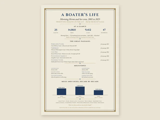 Our specimen A Boater's Life board for the narrowboat Morning Heron (illustrative details): twenty-five seasons from 2001, with miles, locks and waterways, the great passages and miles and locks by decade