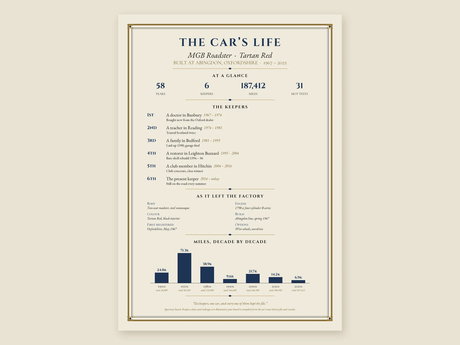 Our specimen The Car's Life board for an MGB Roadster in Tartan Red (illustrative details): built at Abingdon in 1967, its keepers by role and town, the car as it left the factory, and miles by decade
