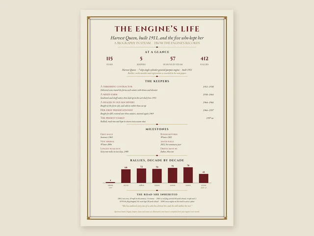 Our specimen The Engine's Life board for Harvest Queen (illustrative details), built in 1911: its years, keepers, rallies and road miles, the keepers in order, milestones and rallies by decade