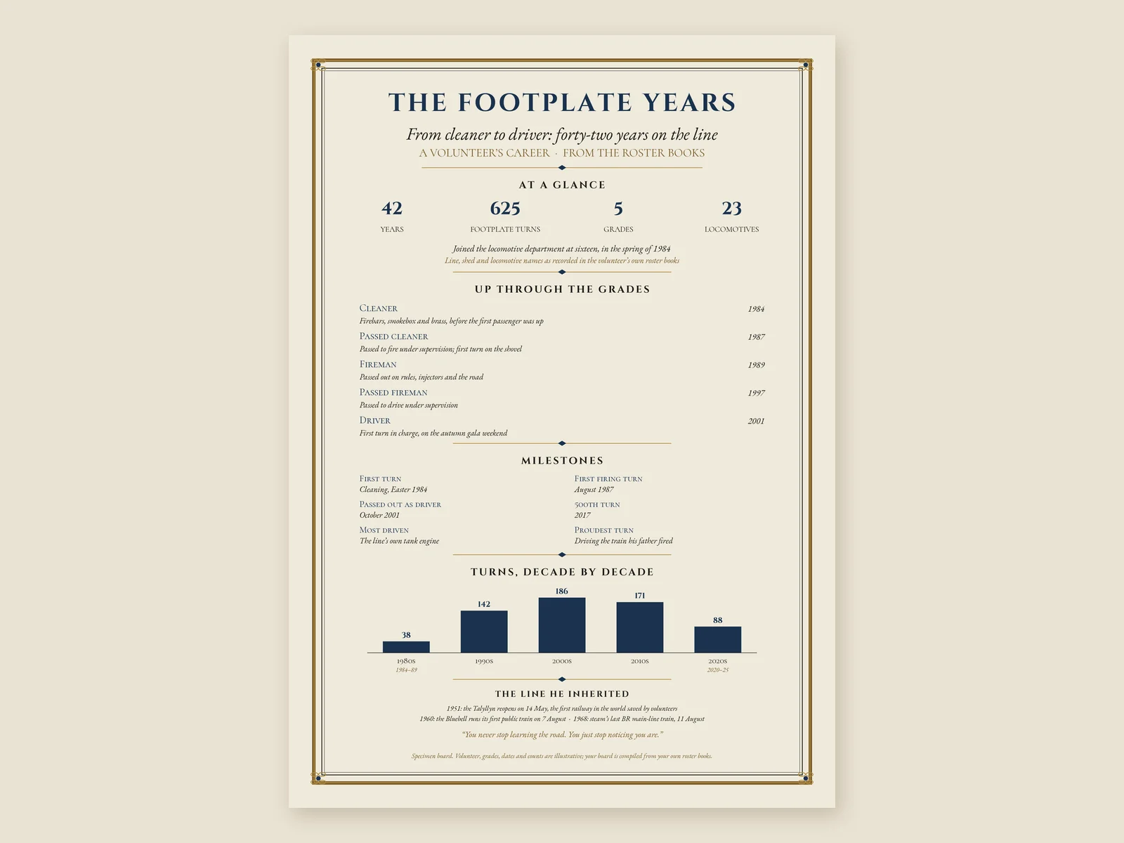 Our specimen The Footplate Years board (illustrative details): forty-two years from cleaner to driver, up through the grades, milestones, turns worked by decade and the line served