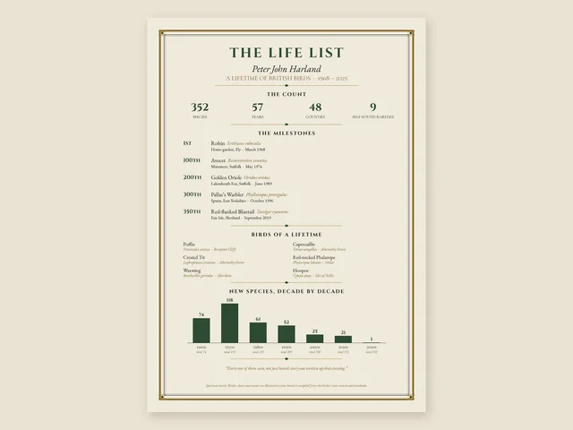 Our specimen The Life List board for Peter John Harland (an illustrative name): a lifetime of British birds from 1968, with the count, milestone birds such as the 100th and 300th species, birds of a lifetime and new species by decade