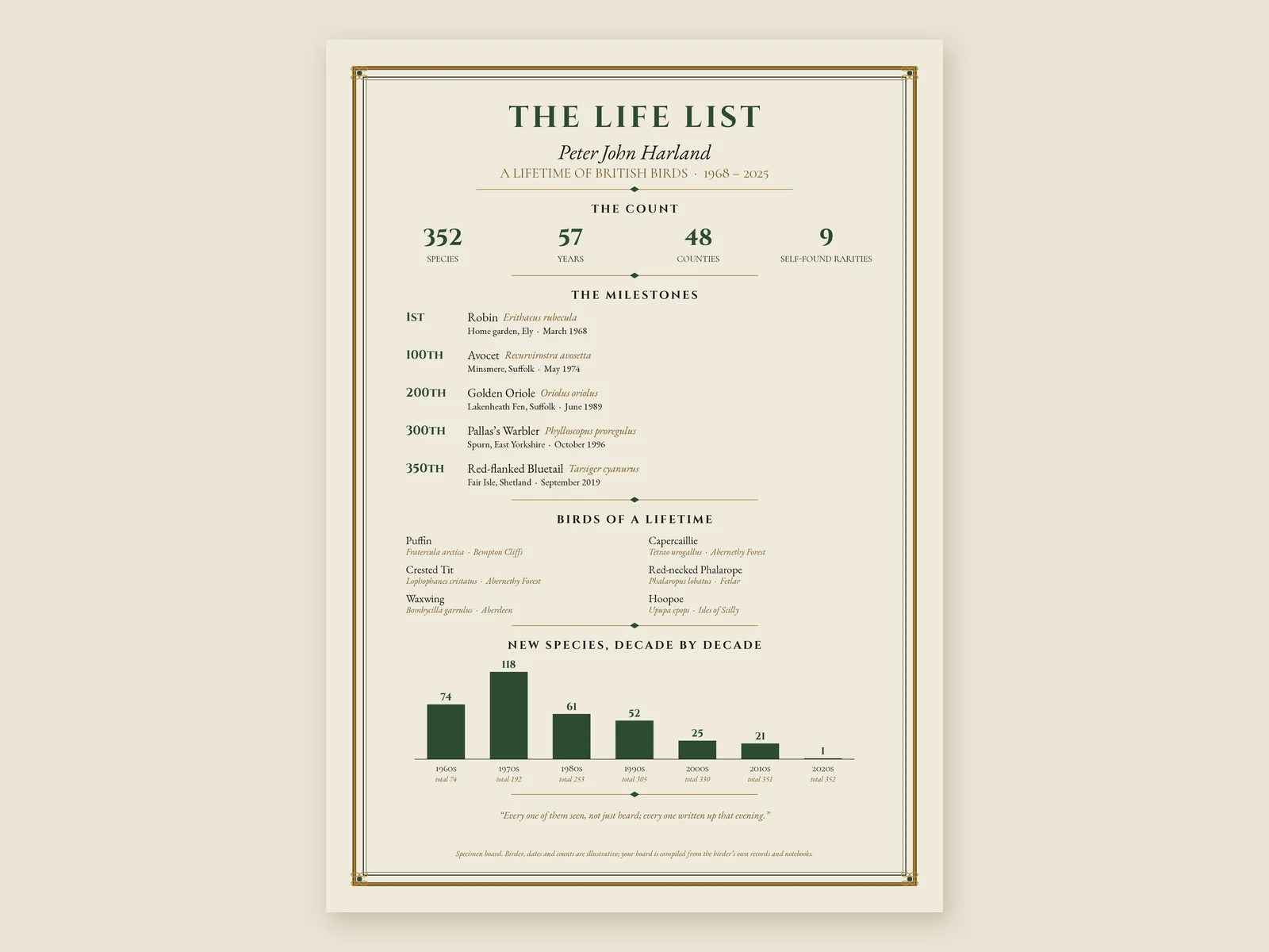 Our specimen The Life List board for Peter John Harland (an illustrative name): a lifetime of British birds from 1968, with the count, milestone birds such as the 100th and 300th species, birds of a lifetime and new species by decade