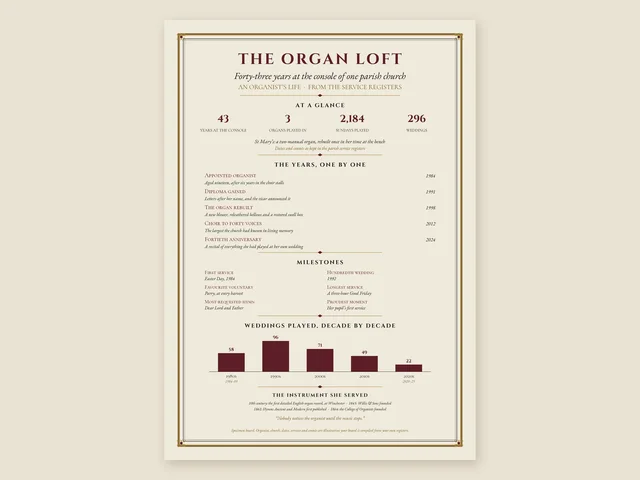 Our specimen The Organ Loft board (illustrative details): forty-three years at the console of one parish church, the years one by one, milestones, weddings played by decade and the instrument