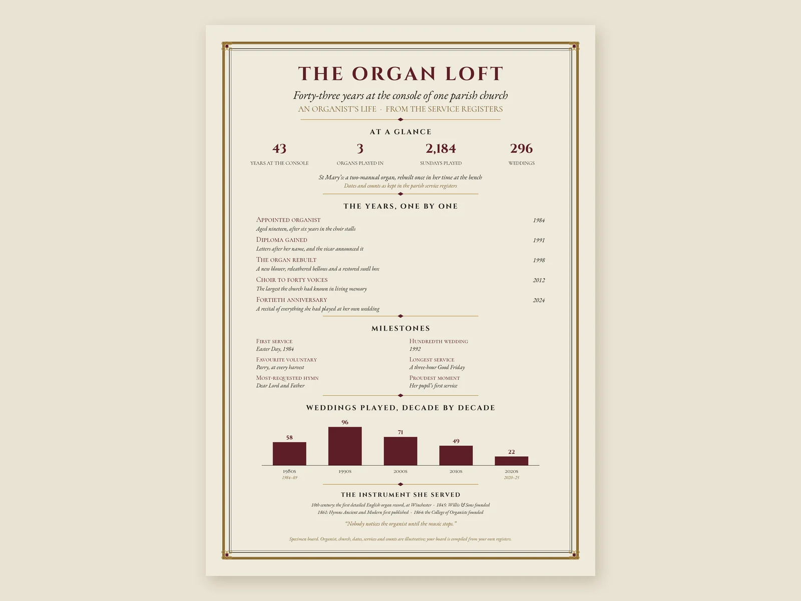 Our specimen The Organ Loft board (illustrative details): forty-three years at the console of one parish church, the years one by one, milestones, weddings played by decade and the instrument