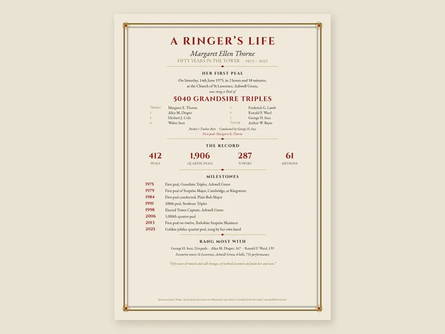 Our specimen A Ringer's Life board for Margaret Ellen Thorne (an illustrative name): fifty years in the tower, her first peal in 1975, her record of peals, quarter peals, towers and methods, milestones, and the ringers she rang with most