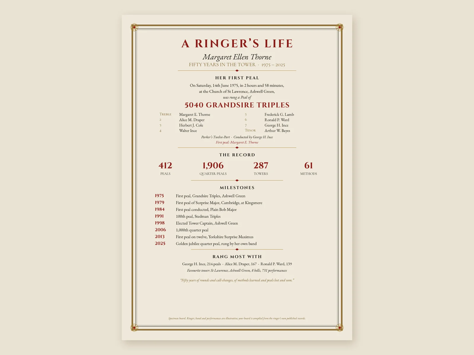 Our specimen A Ringer's Life board for Margaret Ellen Thorne (an illustrative name): fifty years in the tower, her first peal in 1975, her record of peals, quarter peals, towers and methods, milestones, and the ringers she rang with most