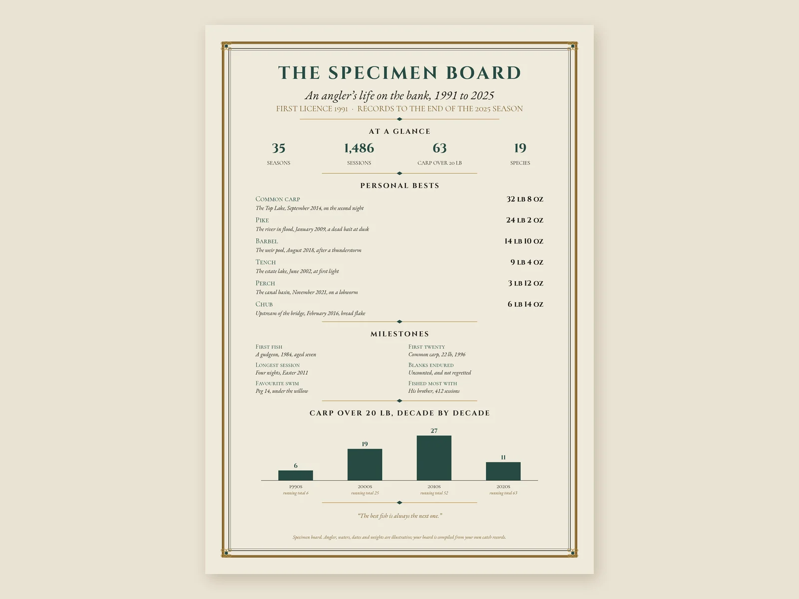 Our specimen The Specimen Board for an angler (illustrative details): seasons from 1991 to 2025, personal bests by species with weights, milestones and carp over 20 lb by decade