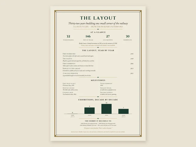 Our specimen The Layout board (illustrative details): thirty-two years building one small corner of the railway, the layout year by year, milestones and exhibitions by decade