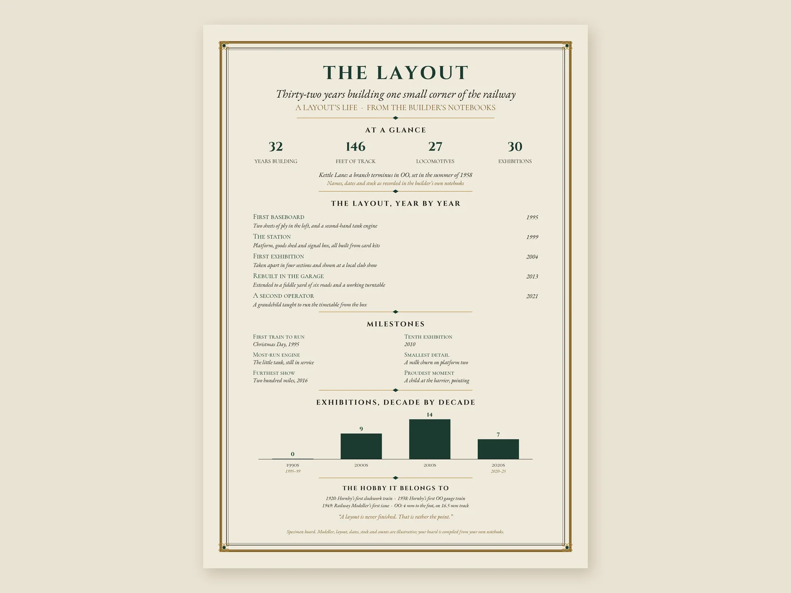 Our specimen The Layout board (illustrative details): thirty-two years building one small corner of the railway, the layout year by year, milestones and exhibitions by decade