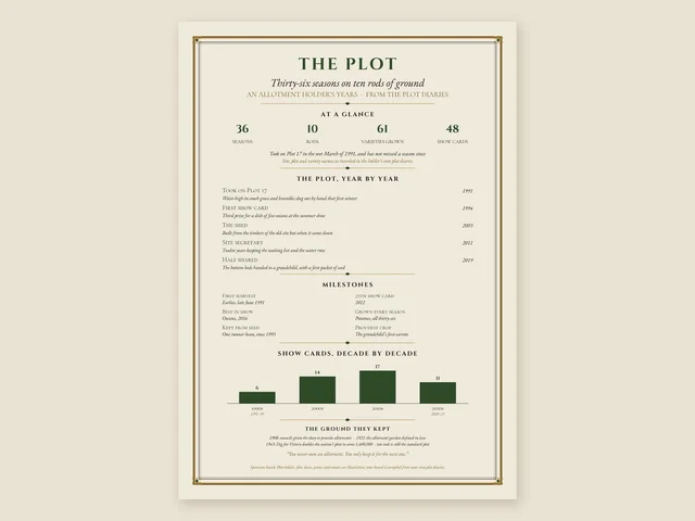 Our specimen The Plot board (illustrative details): thirty-six seasons on ten rods of ground, the plot year by year, milestones and show cards by decade