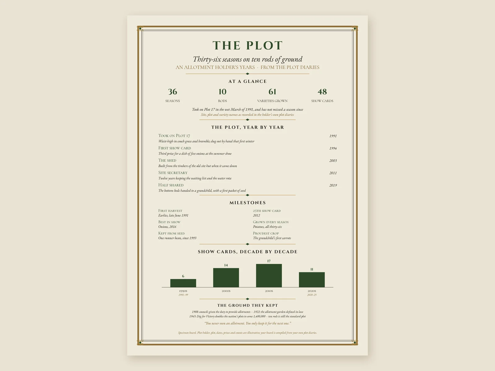 Our specimen The Plot board (illustrative details): thirty-six seasons on ten rods of ground, the plot year by year, milestones and show cards by decade
