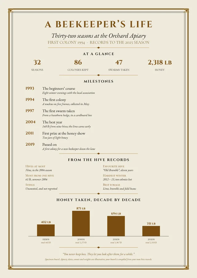 Our specimen A Beekeeper's Life board (illustrative details): thirty-two seasons at the Orchard Apiary, from the first colony in 1994, with seasons, colonies, swarms and honey, milestones and honey taken by decade, shown whole