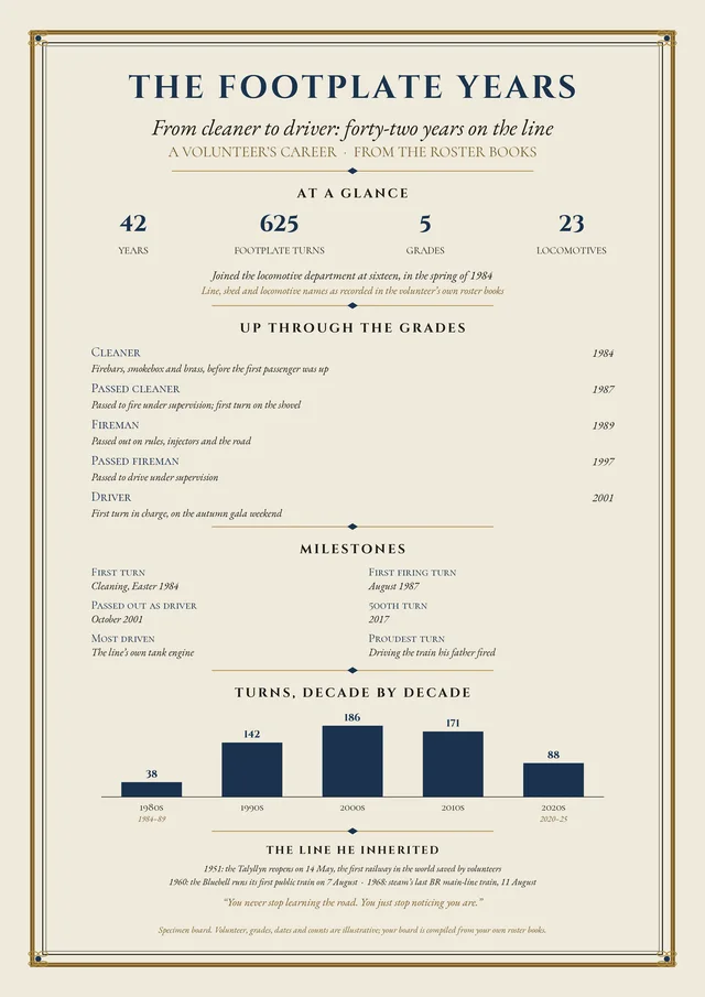 Our specimen The Footplate Years board (illustrative details): forty-two years from cleaner to driver, up through the grades, milestones, turns worked by decade and the line served, shown whole
