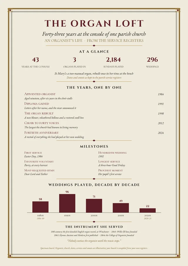 Our specimen The Organ Loft board (illustrative details): forty-three years at the console of one parish church, the years one by one, milestones, weddings played by decade and the instrument, shown whole