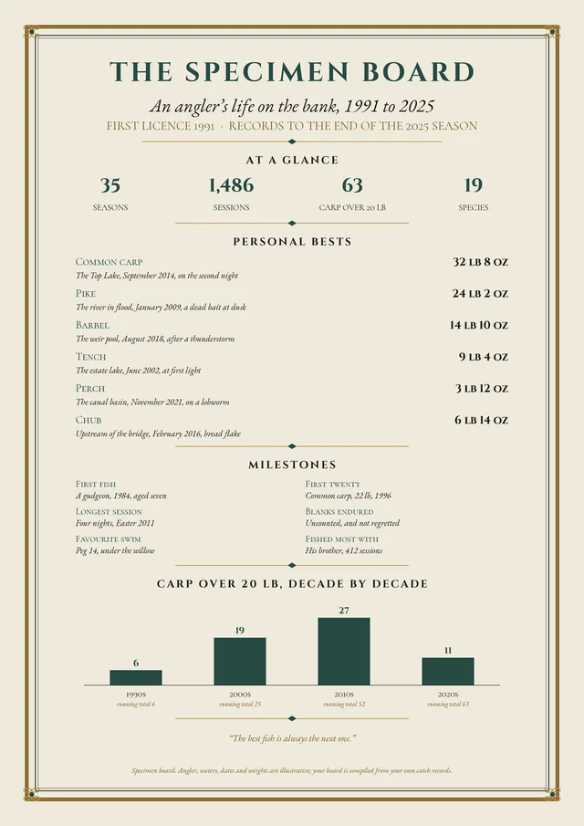 Our specimen The Specimen Board for an angler (illustrative details): seasons from 1991 to 2025, personal bests by species with weights, milestones and carp over 20 lb by decade, shown whole