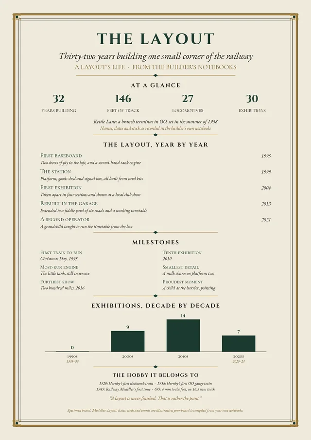 Our specimen The Layout board (illustrative details): thirty-two years building one small corner of the railway, the layout year by year, milestones and exhibitions by decade, shown whole