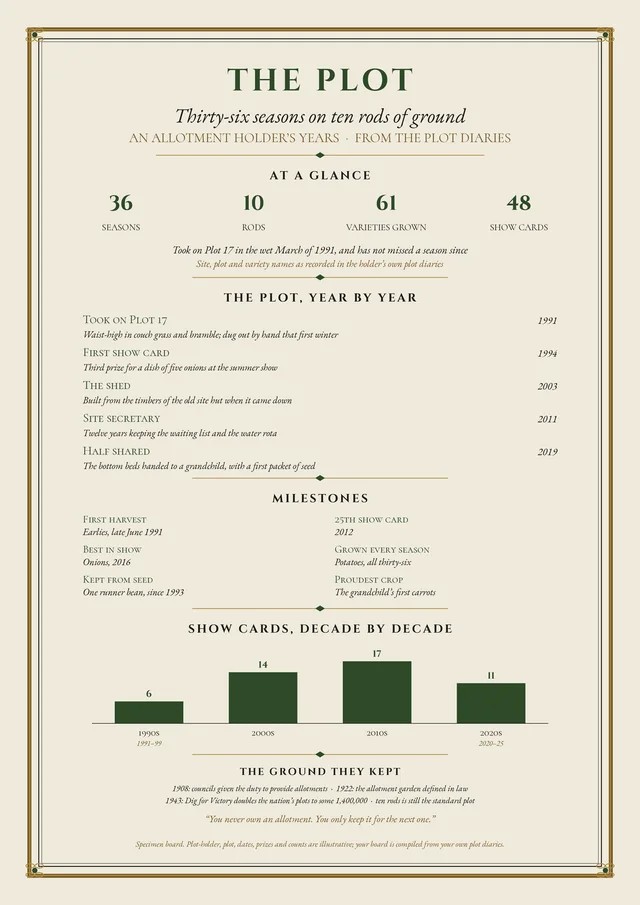 Our specimen The Plot board (illustrative details): thirty-six seasons on ten rods of ground, the plot year by year, milestones and show cards by decade, shown whole
